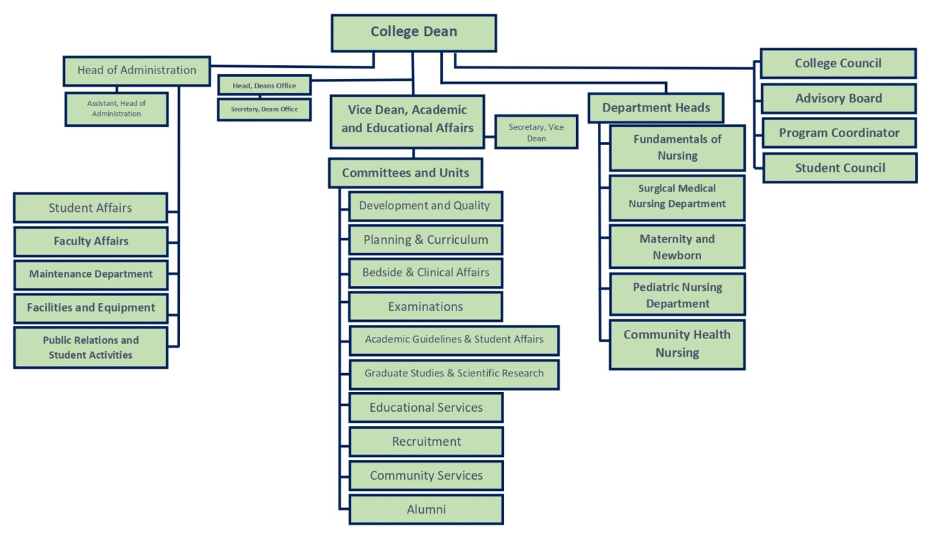 Organizational Chart